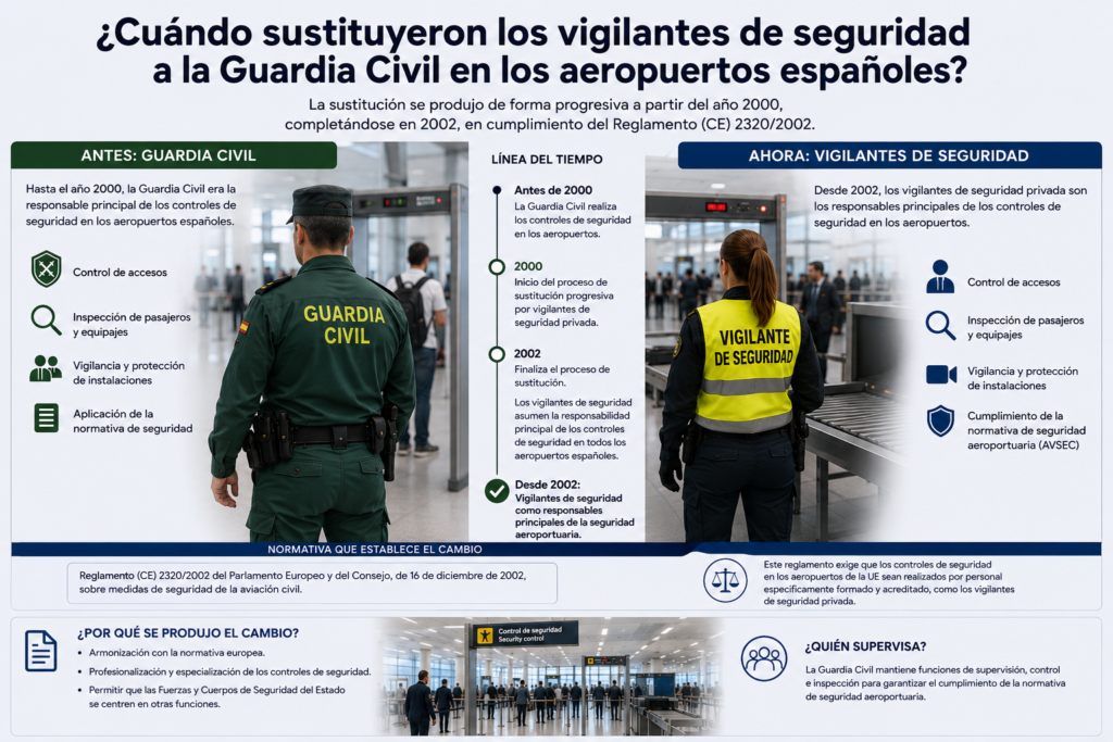 Diferentes funciones desempeñadas por un vigilante aeroportuario en la protección de la aviación civil