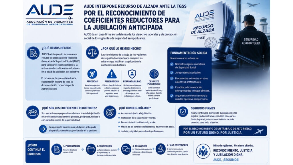 AUDE presenta recurso de alzada ante la TGSS para reclamar coeficientes reductores y la jubilación anticipada de los vigilantes de seguridad aeroportuaria.